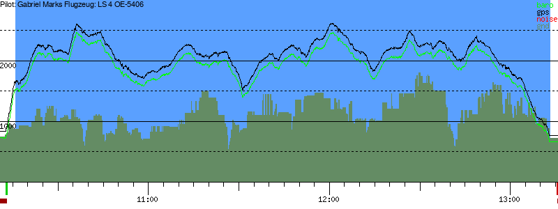 Barometer